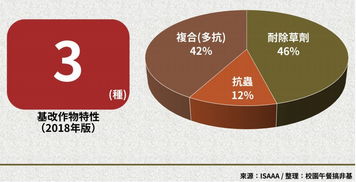 基改作物持续扩张 技术推广的双刃剑与反转之路